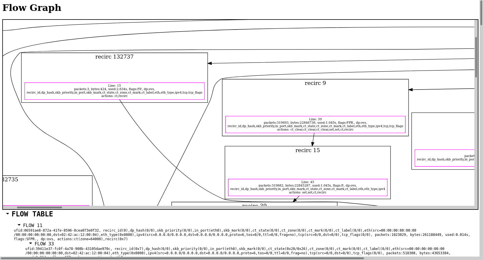 Datapath flows