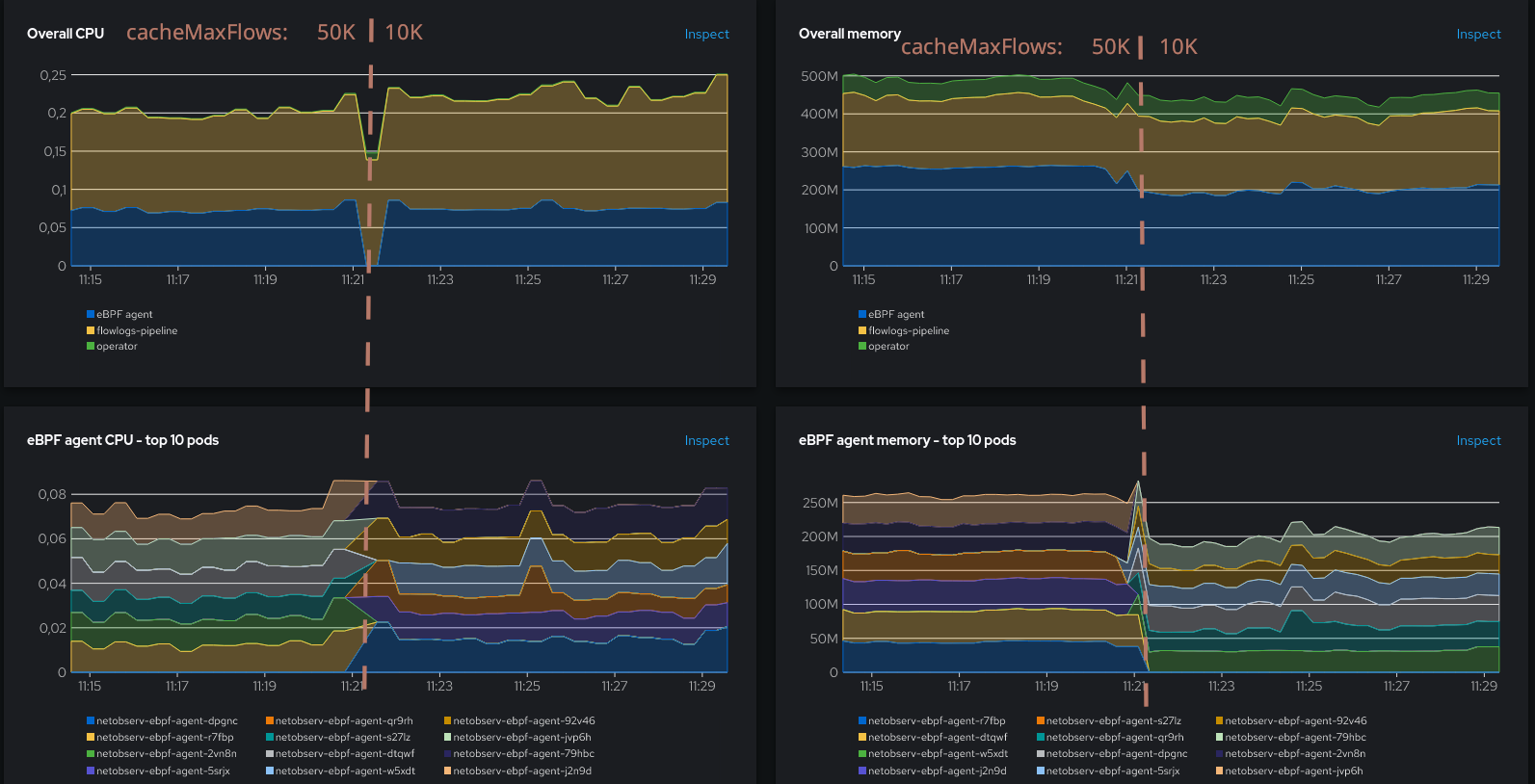 Resource usage at 10000 cacheMaxFlows