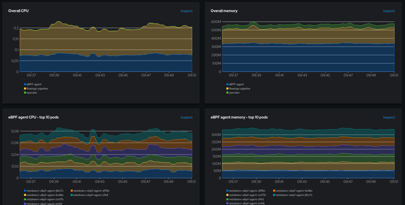 Resource usage