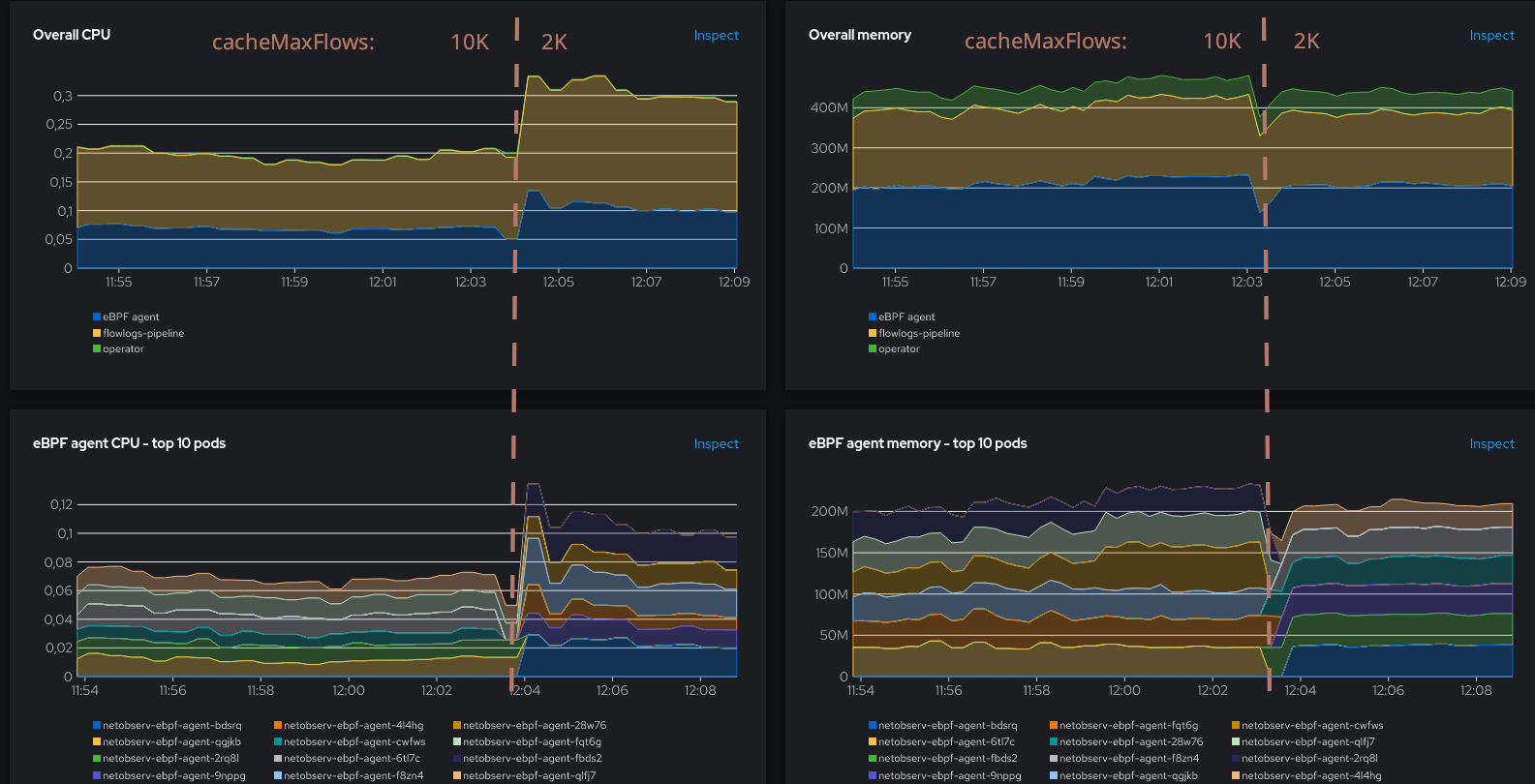 Resource usage at 2000 cacheMaxFlows