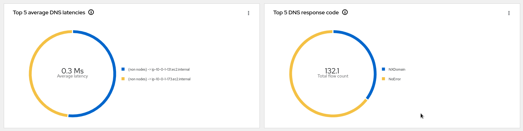 dns graphs 1