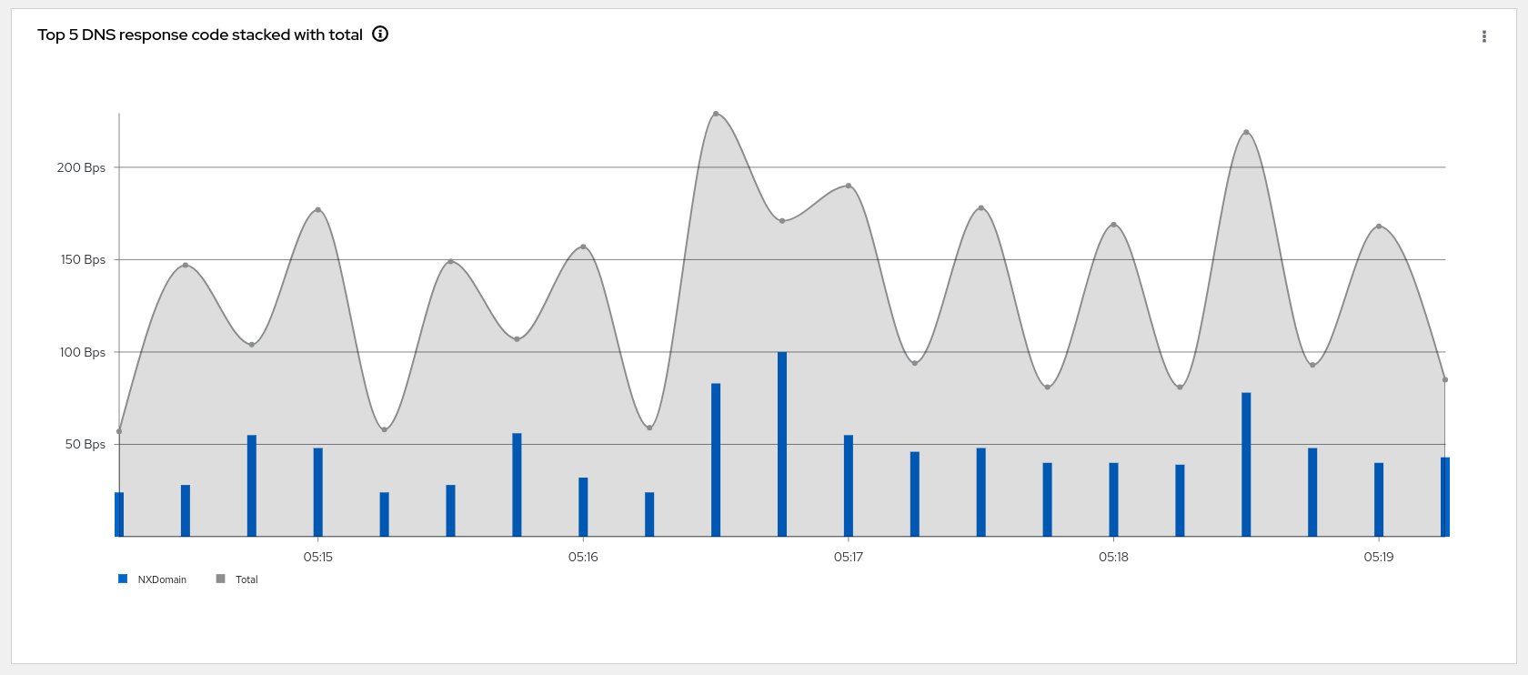 dns graphs 2