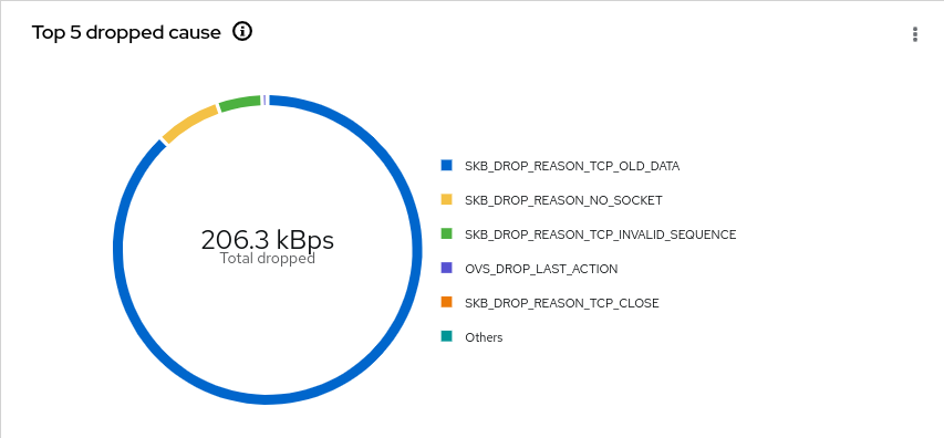 OVS drop overview