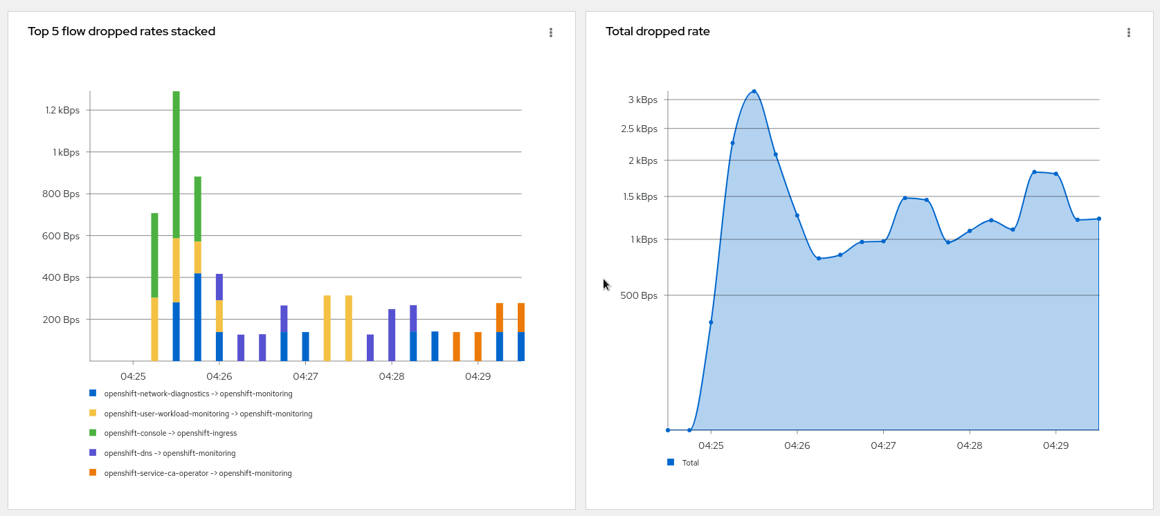 drop graphs 1