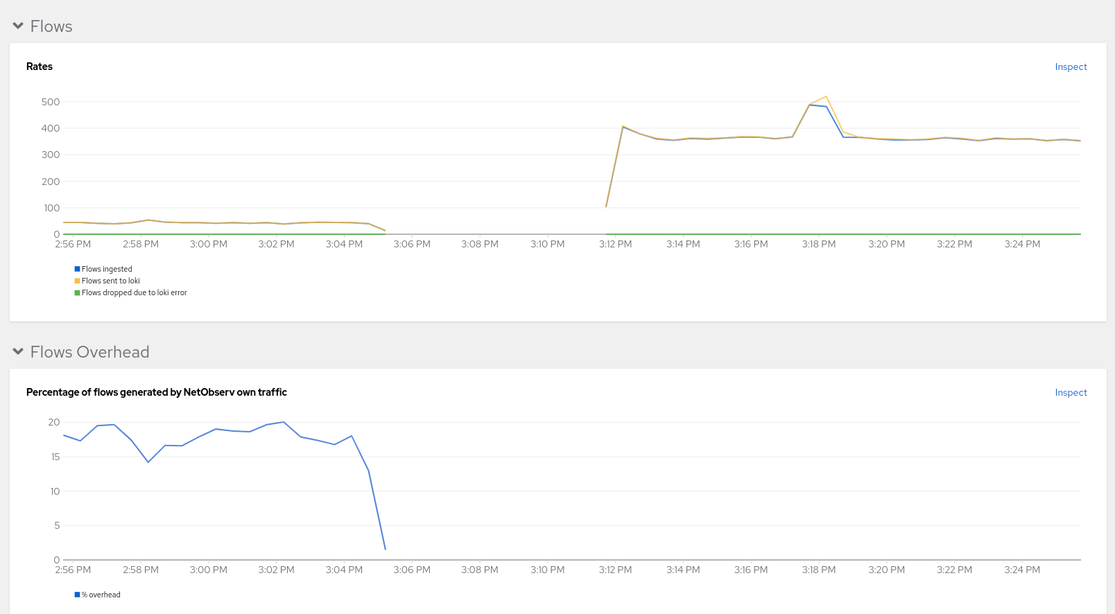 Dashboards - Netobserv / Health