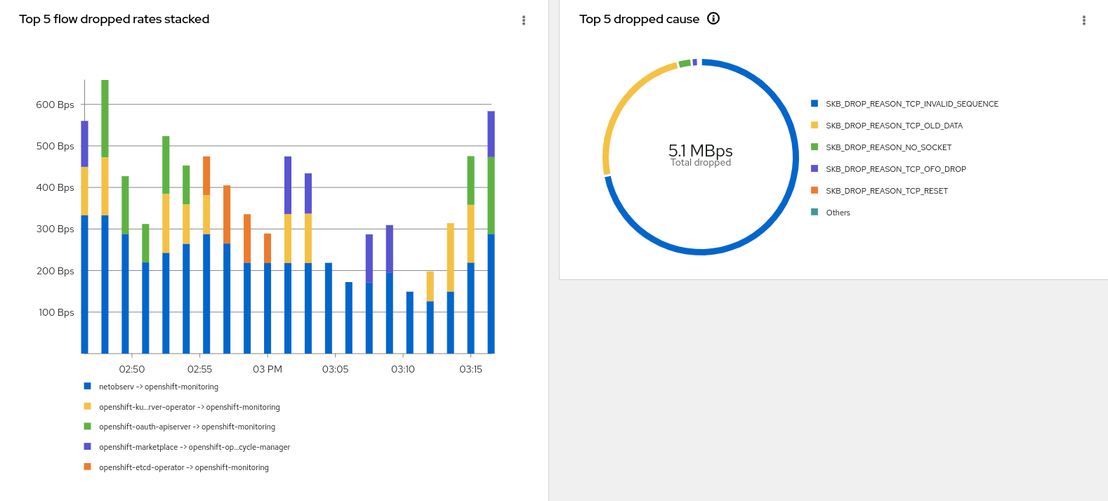 Overview - Packet drops