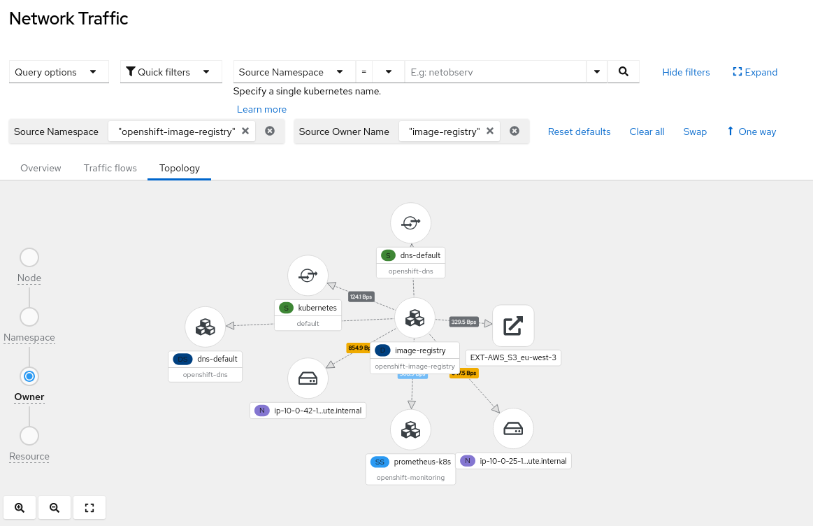 Image registry topology labelled