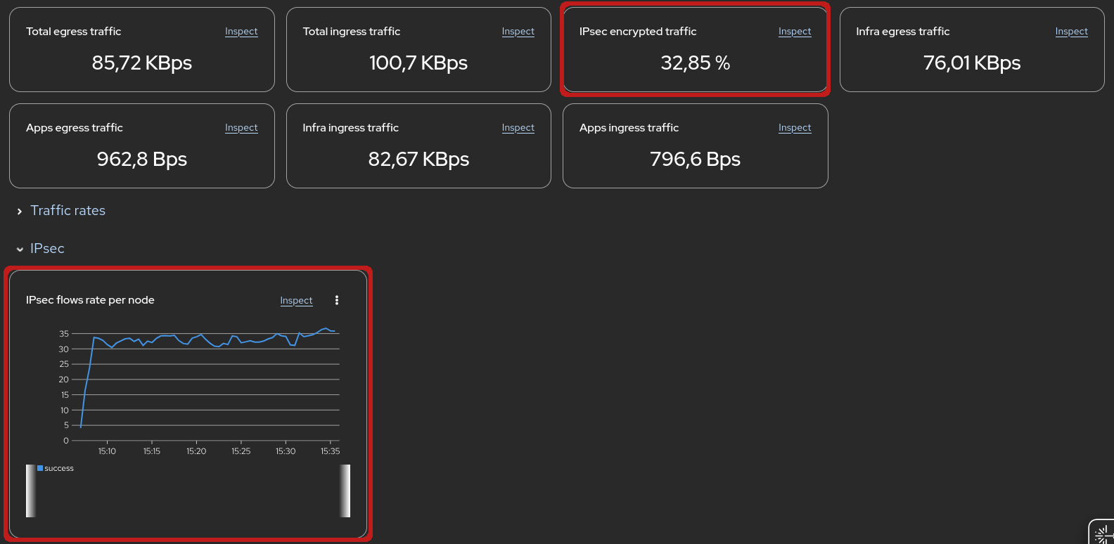 IPsec Flows Overview