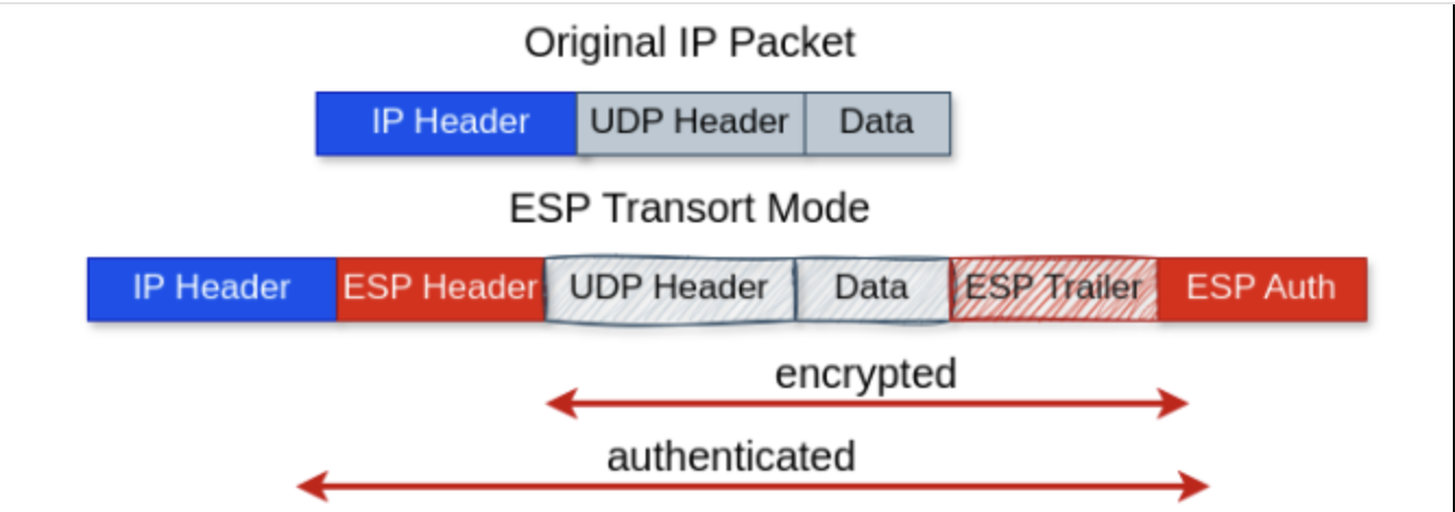 IPsec Packet Flow