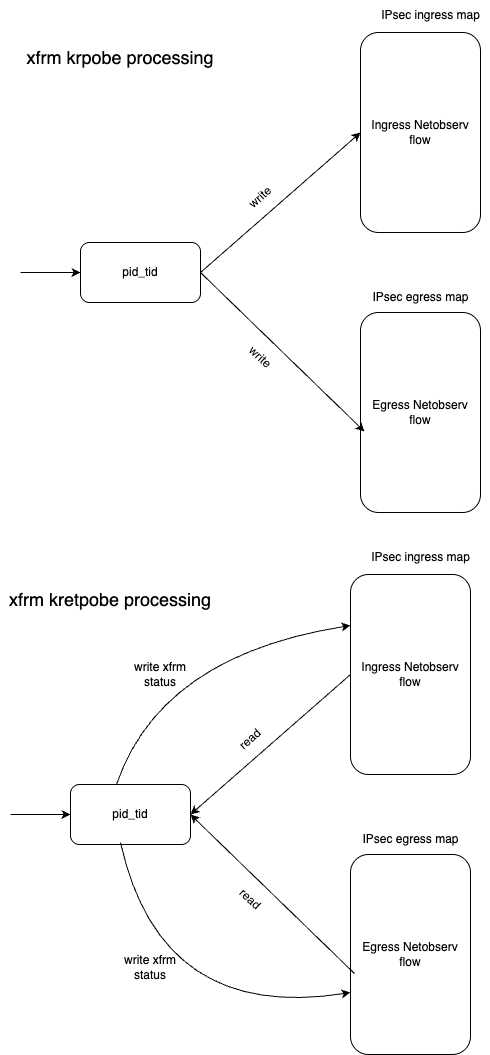 IPsec eBPF packet processing