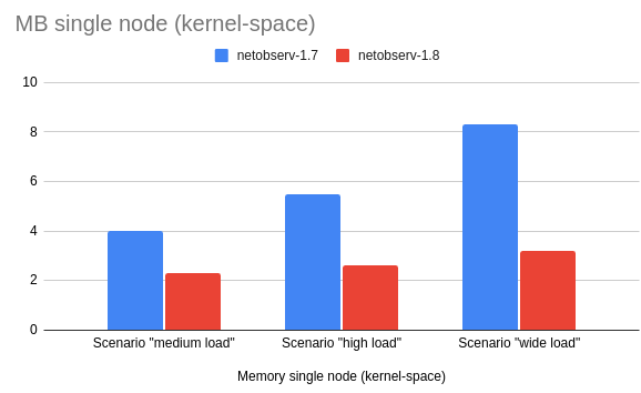 Kernel-space memory