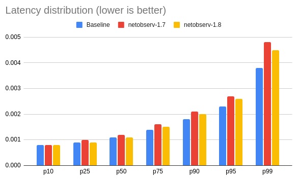 Latency distribution