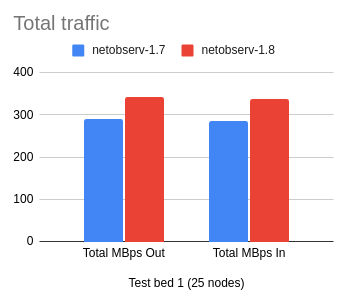 Total traffic