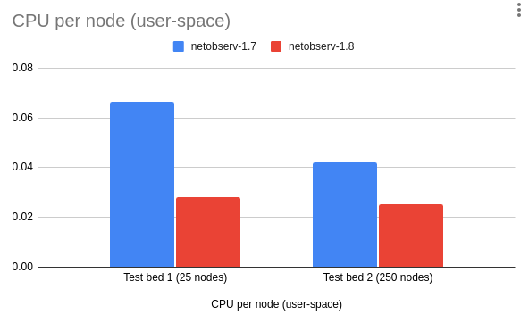 User-space CPU