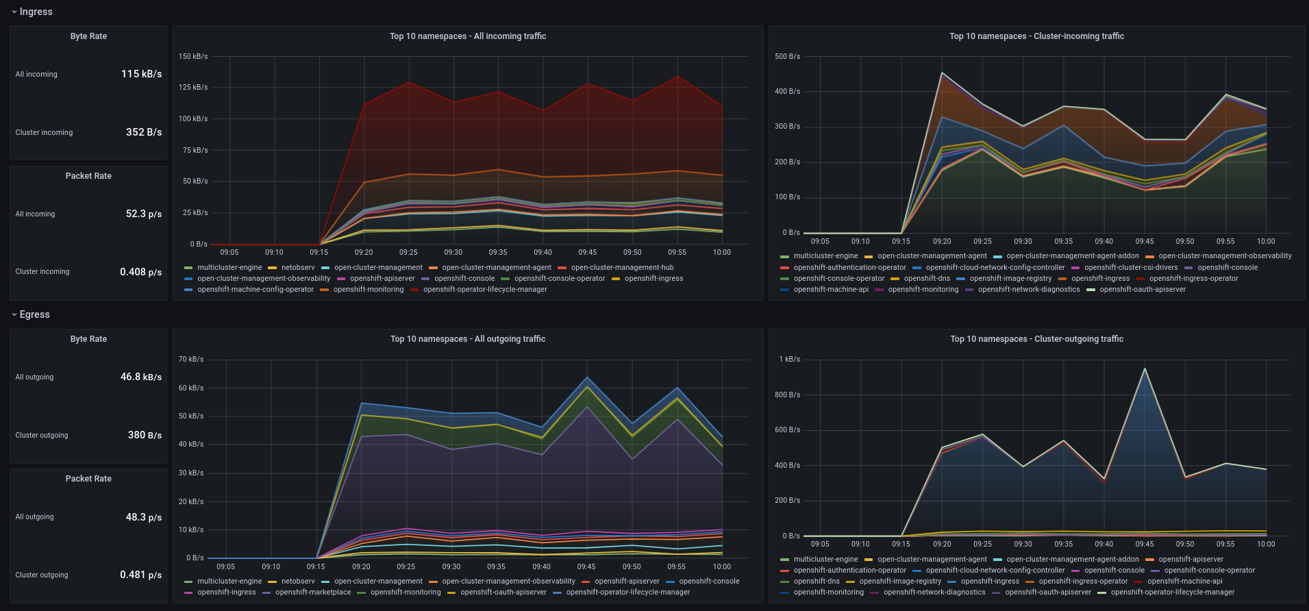 Namespaces charts