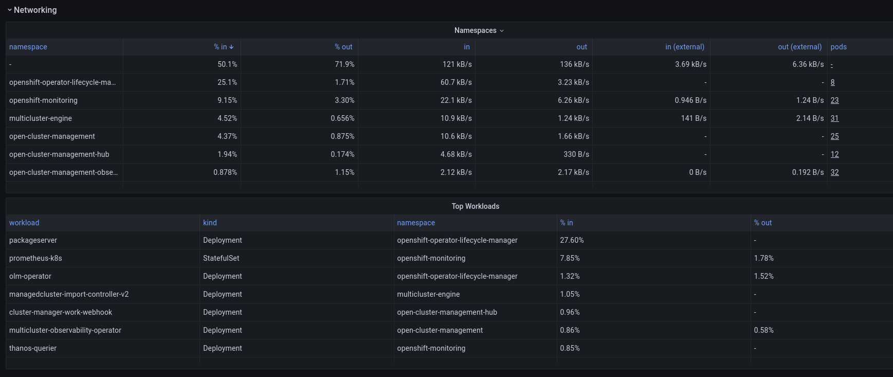 Namespaces and Workloads tables