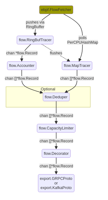 Agent architecture