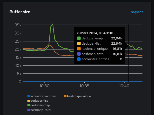 Buffer sizes