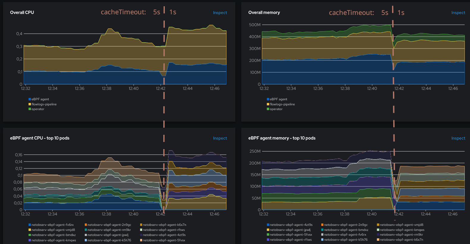 Resource usage at 1s cacheTimeout