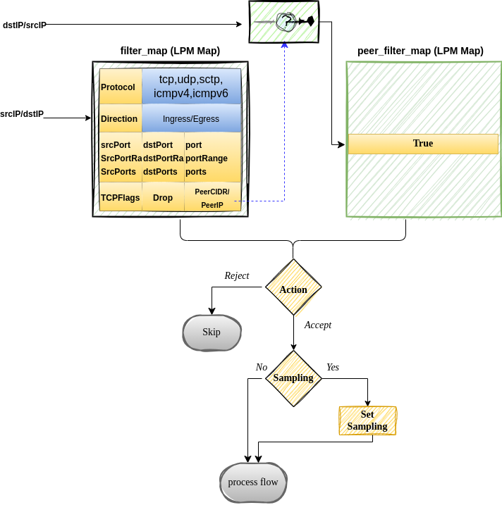 eBPF Flow Filtering Packet Processing