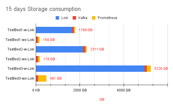 Compare total Storage utilized with and without Loki