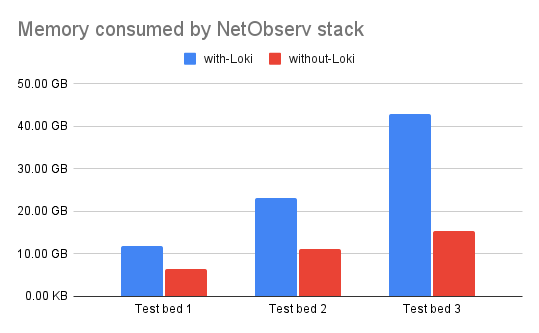 Compare total RSS utilized with and without Loki