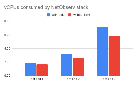 Compare total vCPUs utilized with and without Loki