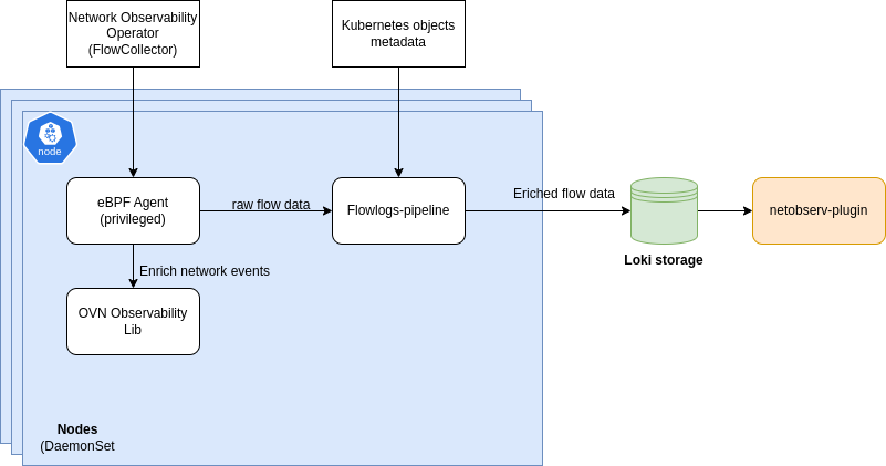 network events building blocks