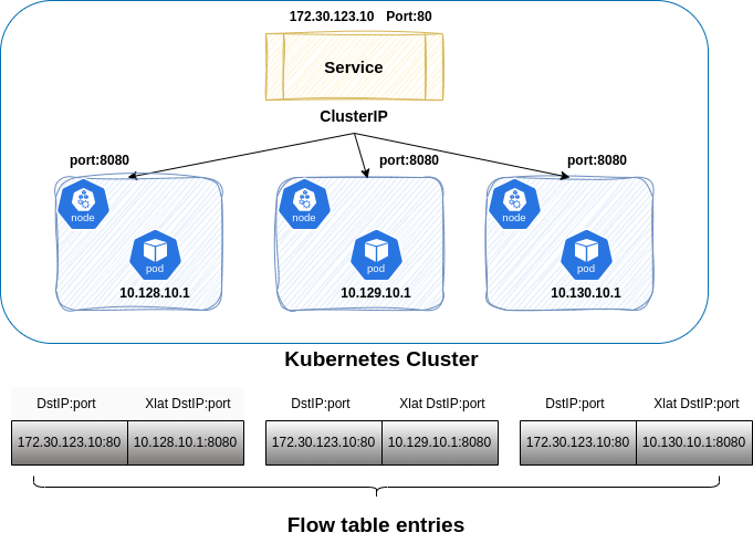 Service Traffic's Packet Translation enrichment