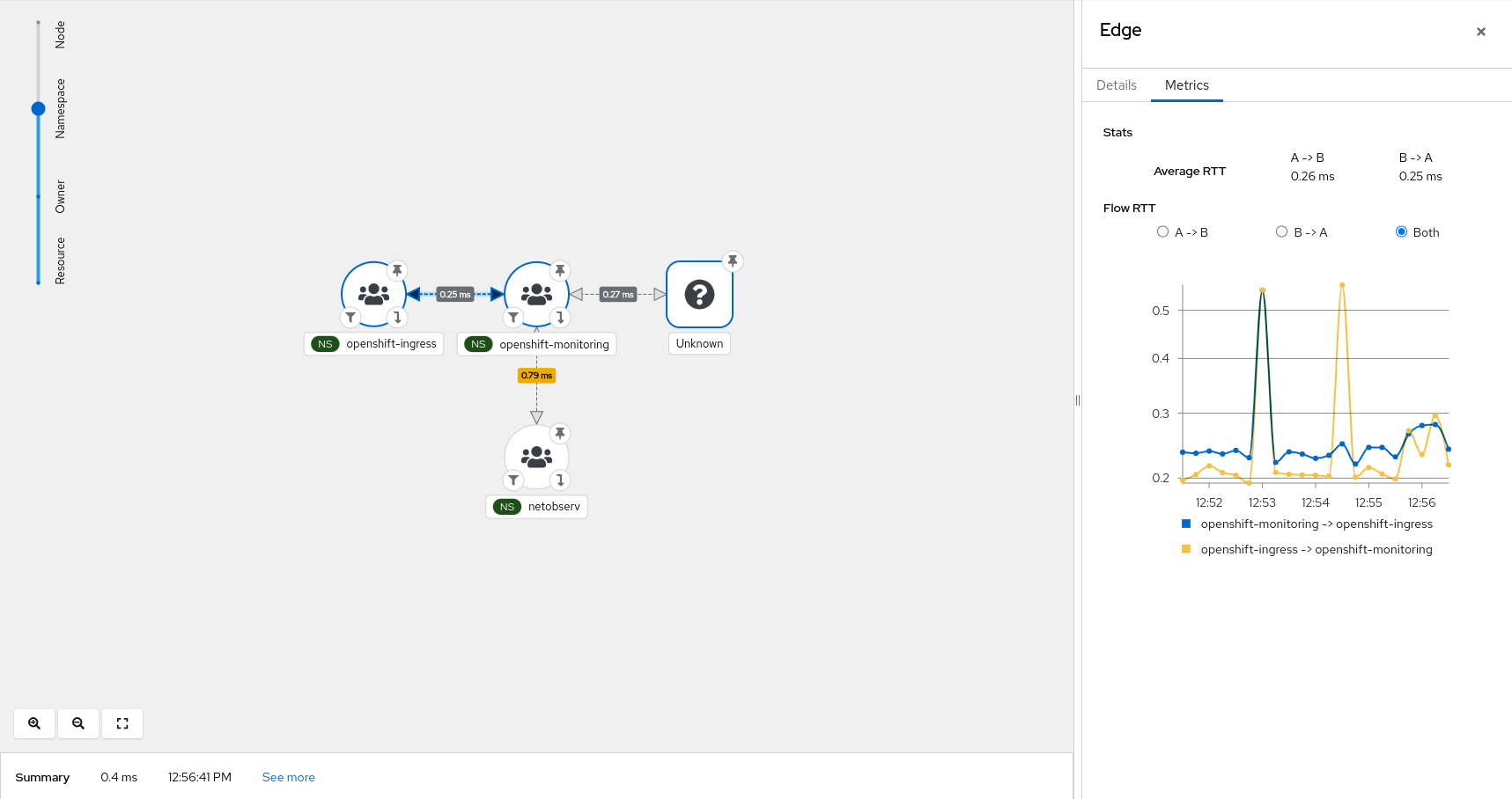 rtt topology