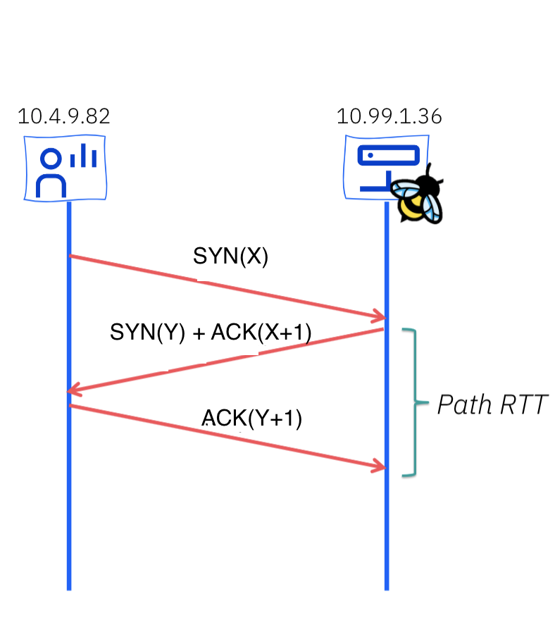 TCP based RTT calculations