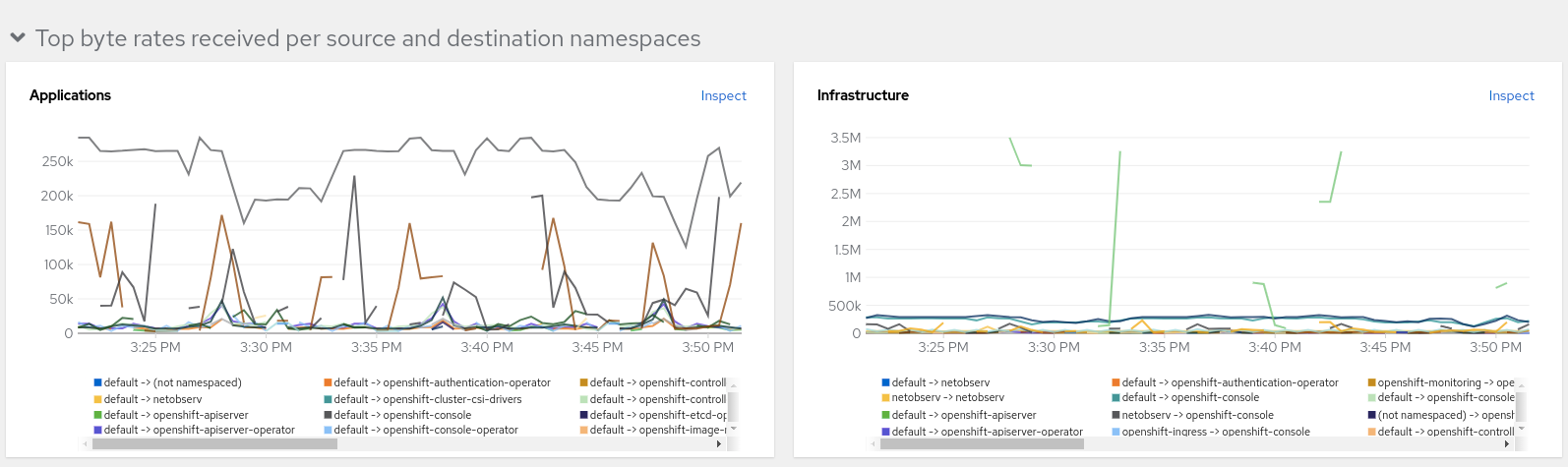 Dashboards - Netobserv