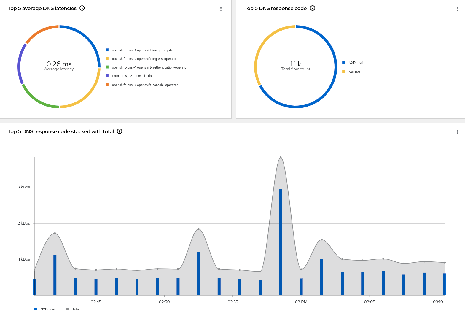 Overview - DNS