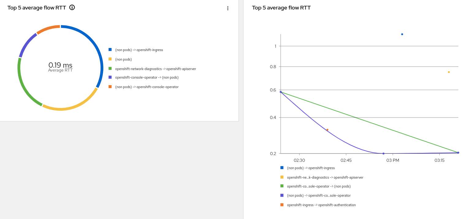 Overview - RTT